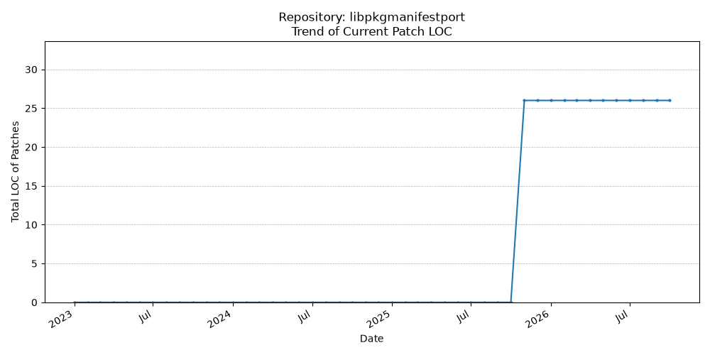 LOC Trend for libpkgmanifestport