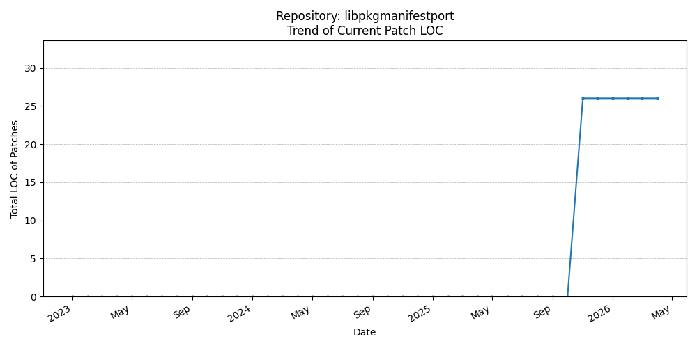 LOC Trend for libpkgmanifestport