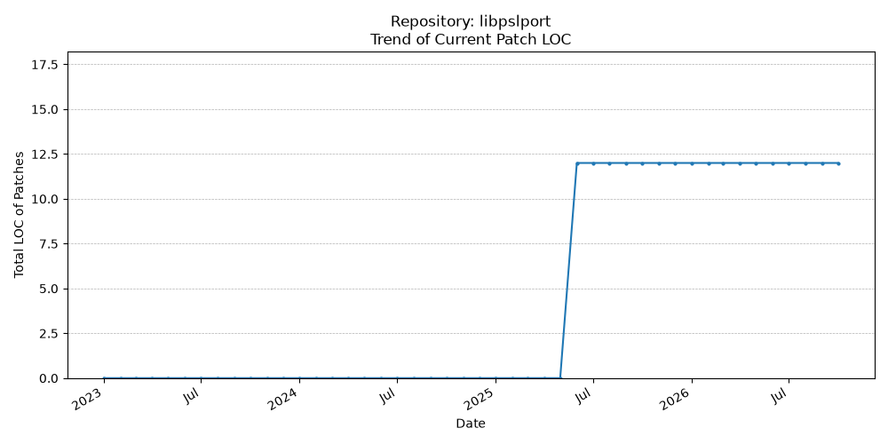 LOC Trend for libpslport