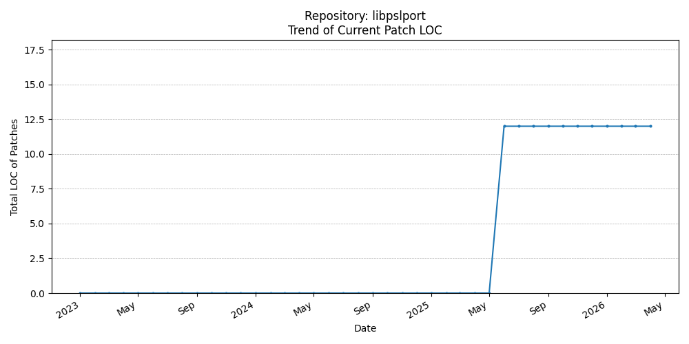 LOC Trend for libpslport