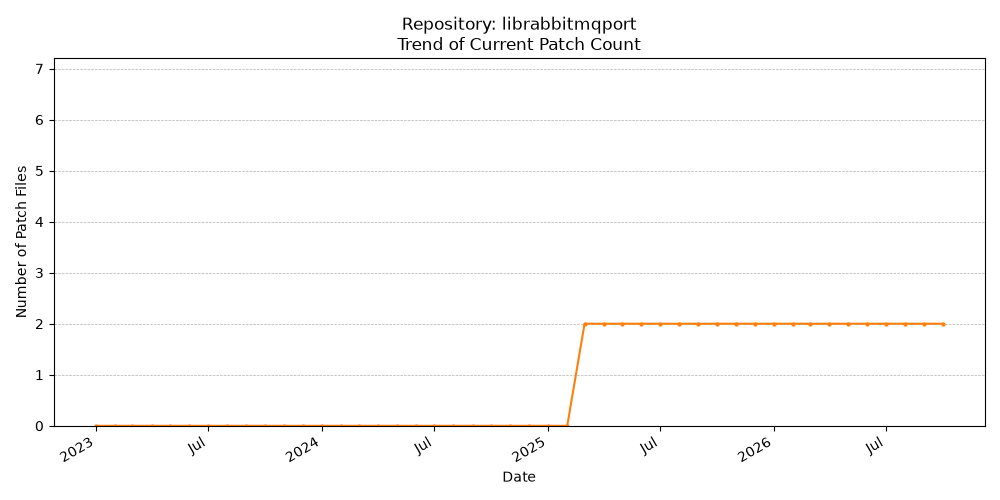 Count Trend for librabbitmqport