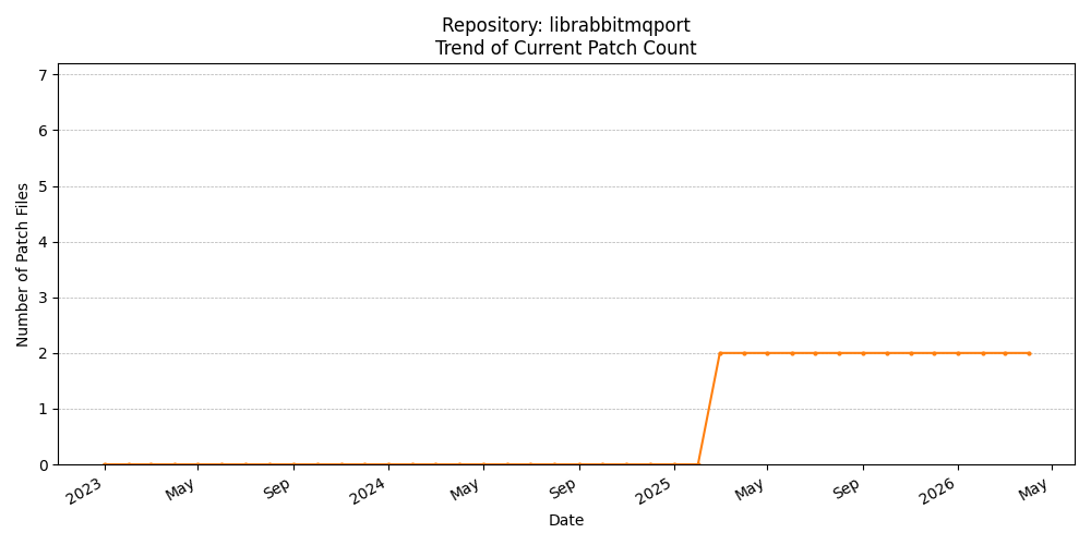 Count Trend for librabbitmqport