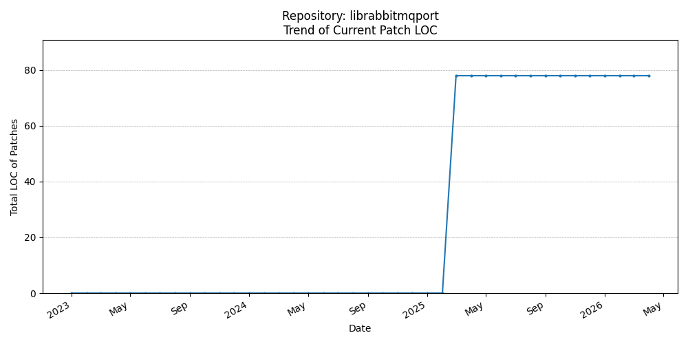 LOC Trend for librabbitmqport