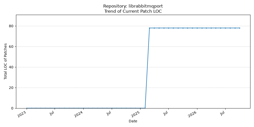 LOC Trend for librabbitmqport