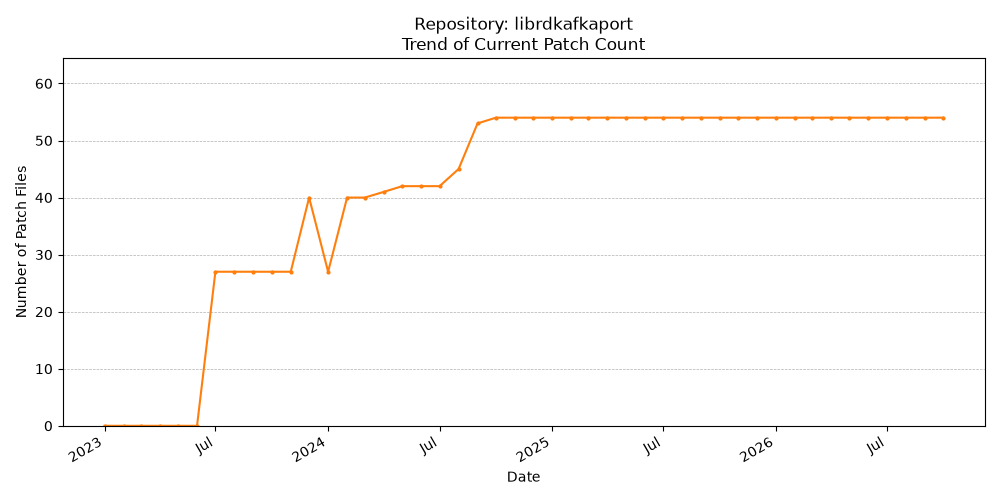 Count Trend for librdkafkaport