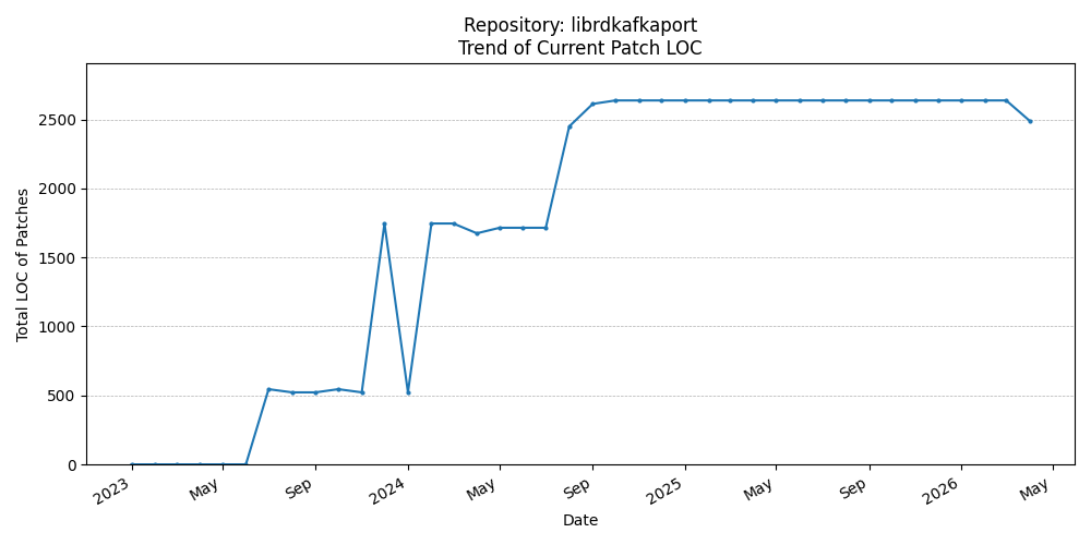 LOC Trend for librdkafkaport