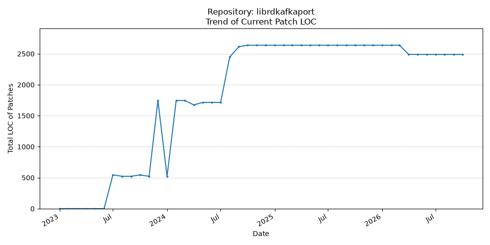 LOC Trend for librdkafkaport