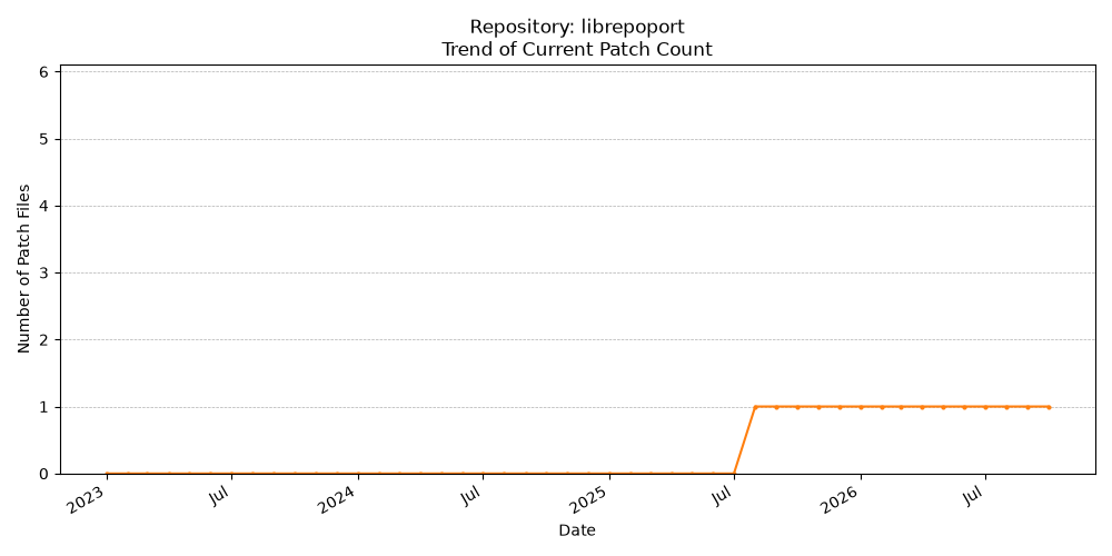 Count Trend for librepoport
