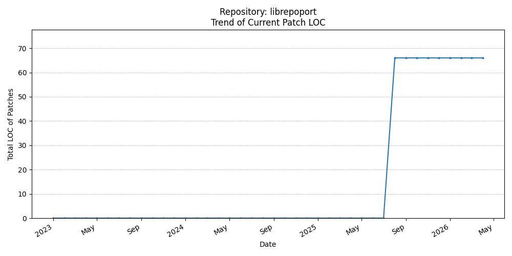 LOC Trend for librepoport