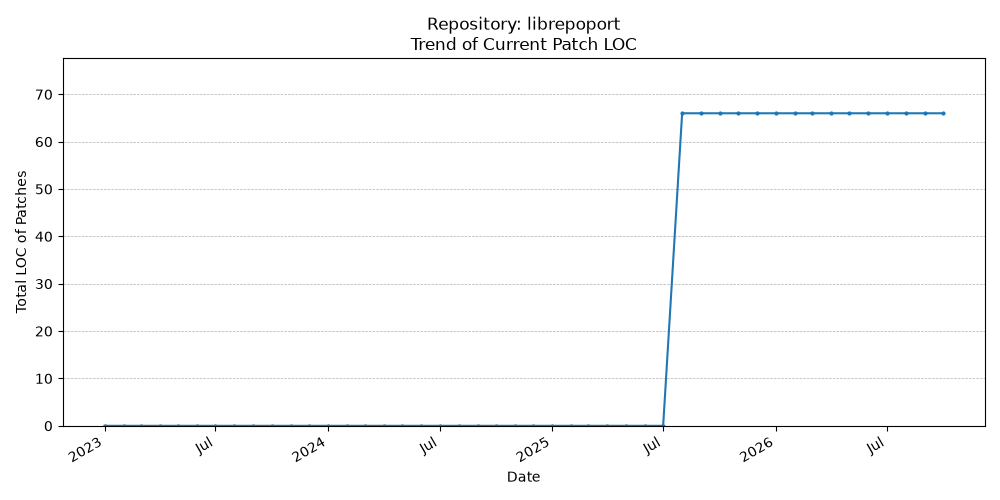 LOC Trend for librepoport