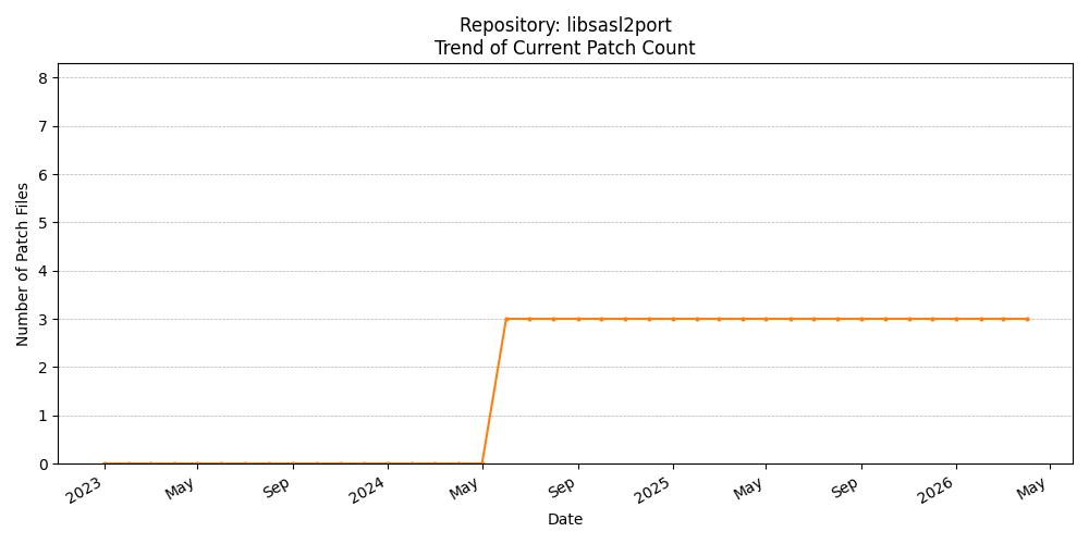 Count Trend for libsasl2port
