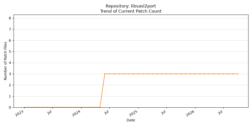 Count Trend for libsasl2port