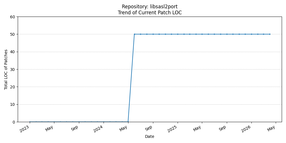 LOC Trend for libsasl2port