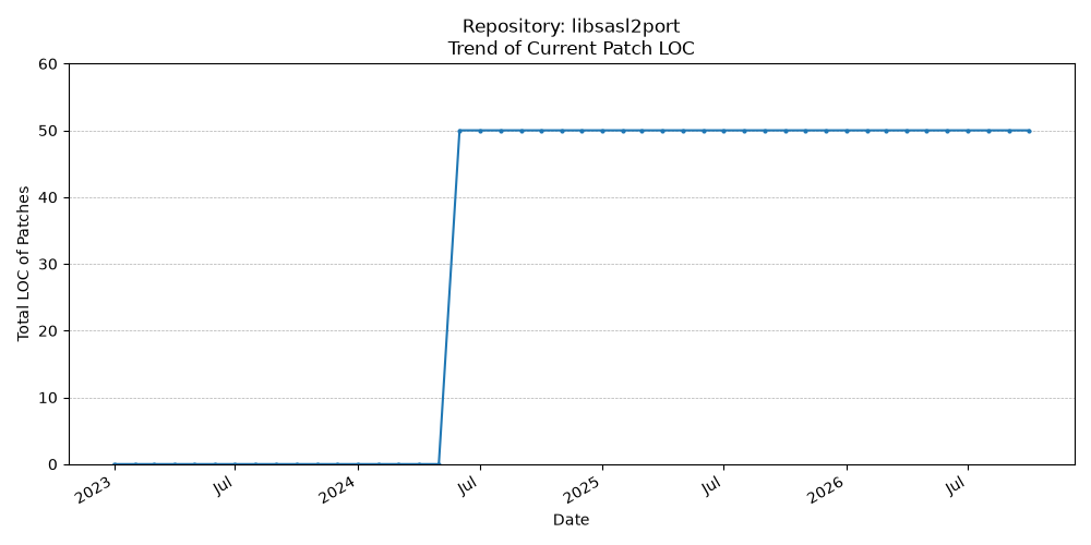 LOC Trend for libsasl2port