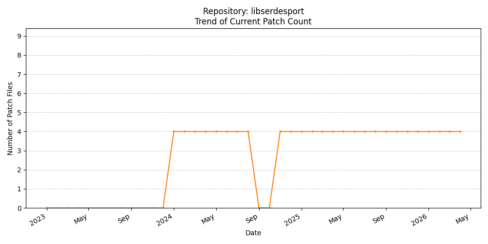 Count Trend for libserdesport