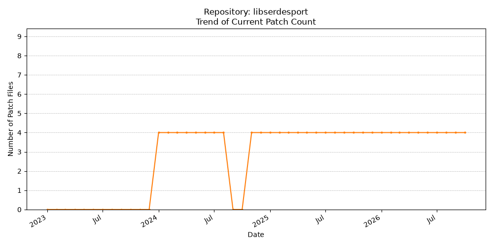 Count Trend for libserdesport