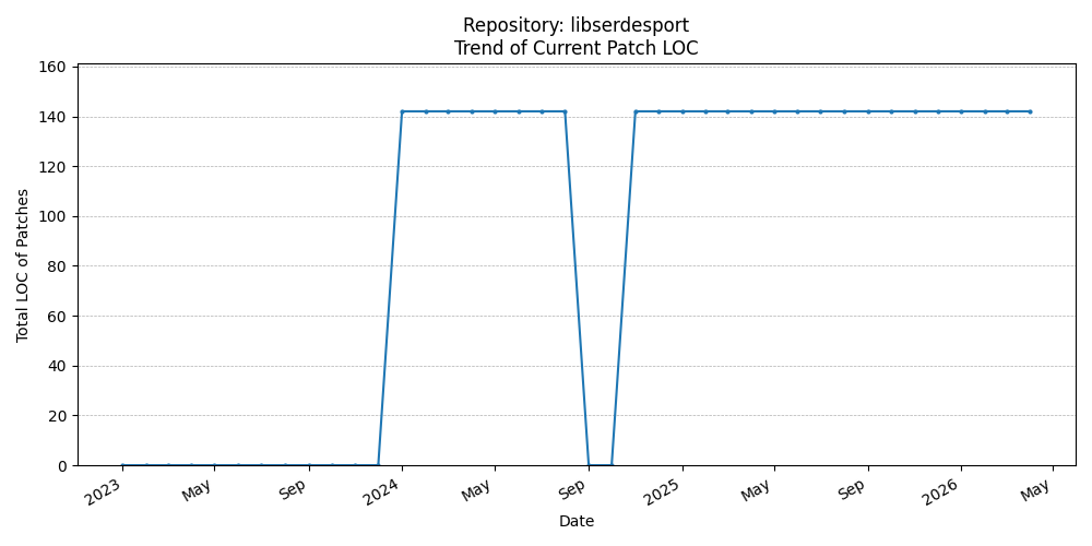 LOC Trend for libserdesport