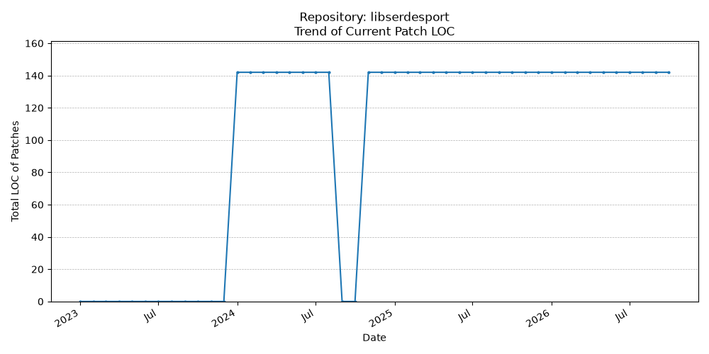 LOC Trend for libserdesport