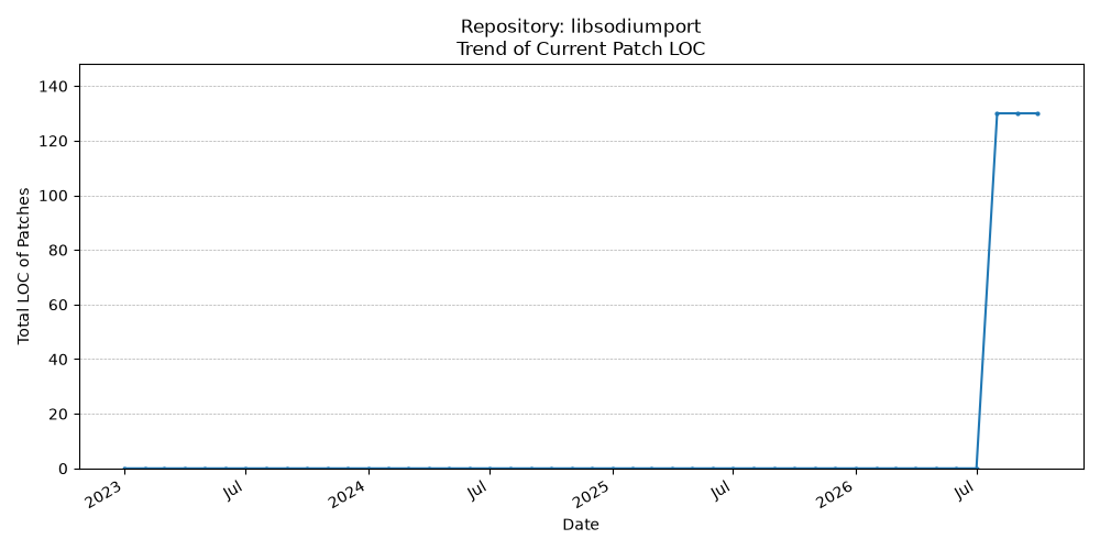 LOC Trend for libsodiumport