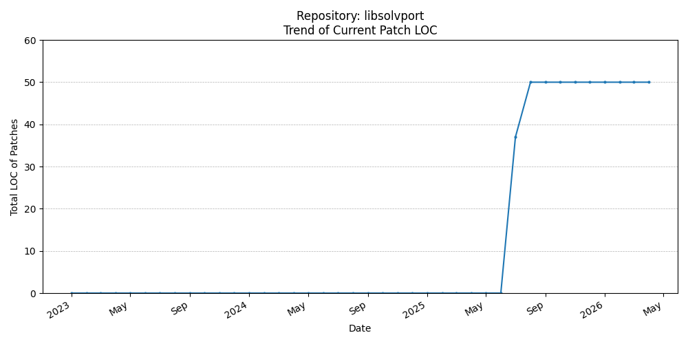 LOC Trend for libsolvport