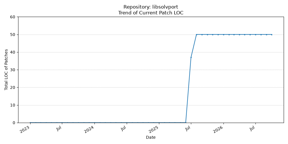 LOC Trend for libsolvport