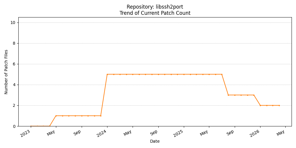 Count Trend for libssh2port