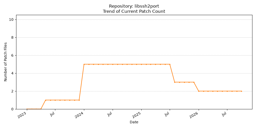 Count Trend for libssh2port