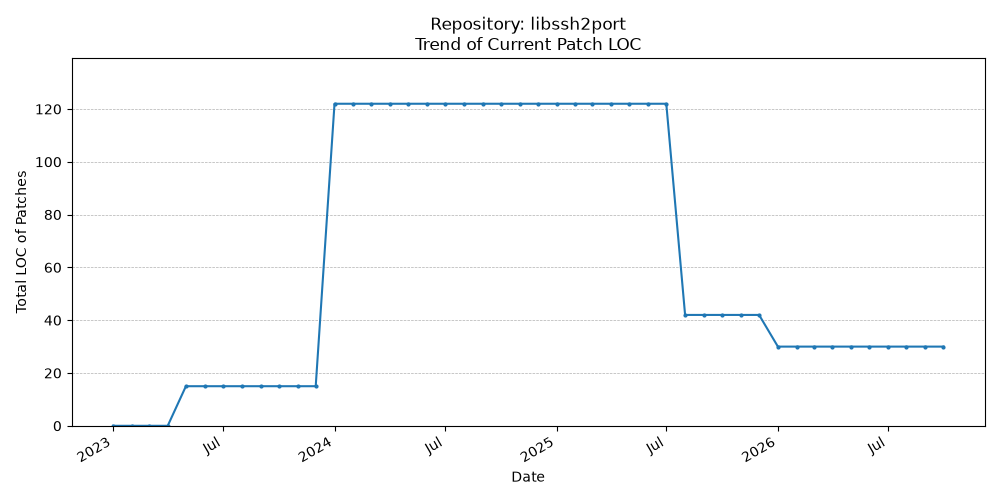 LOC Trend for libssh2port