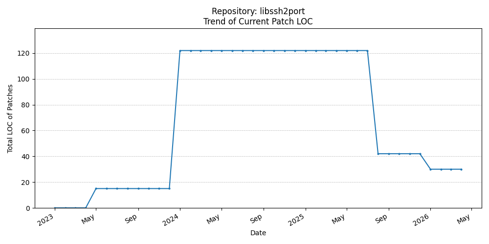 LOC Trend for libssh2port