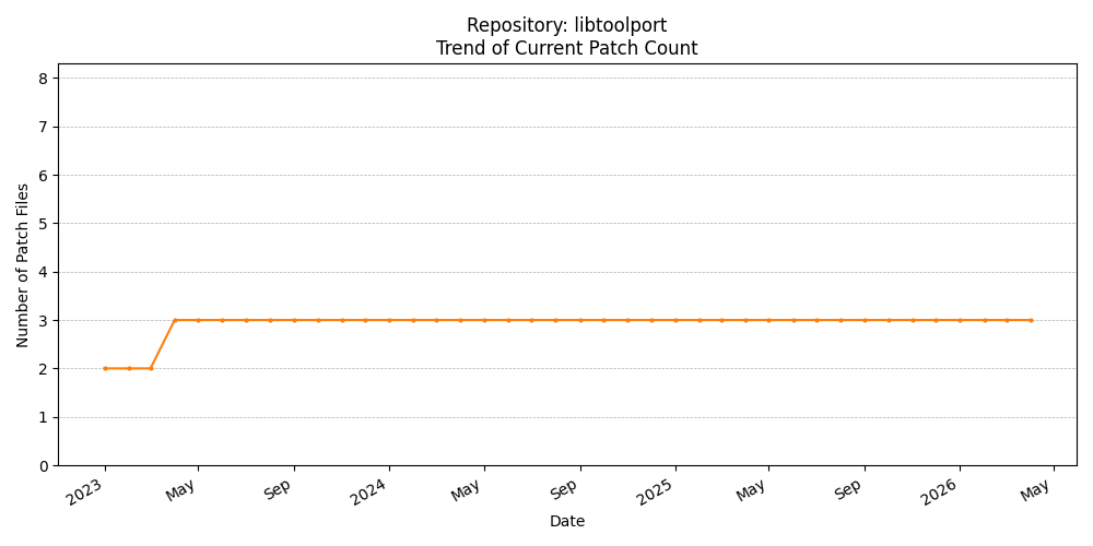 Count Trend for libtoolport