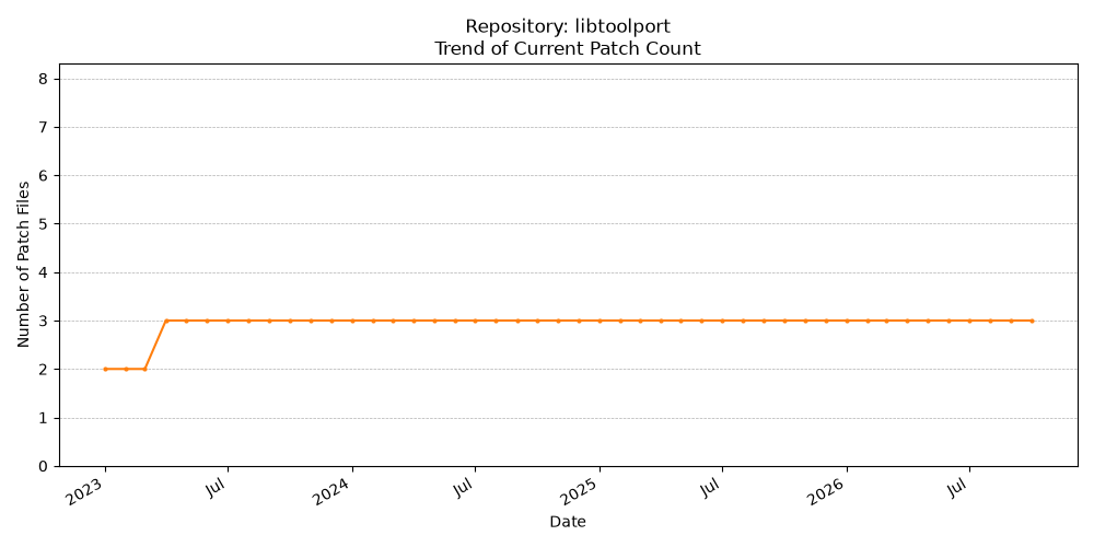 Count Trend for libtoolport