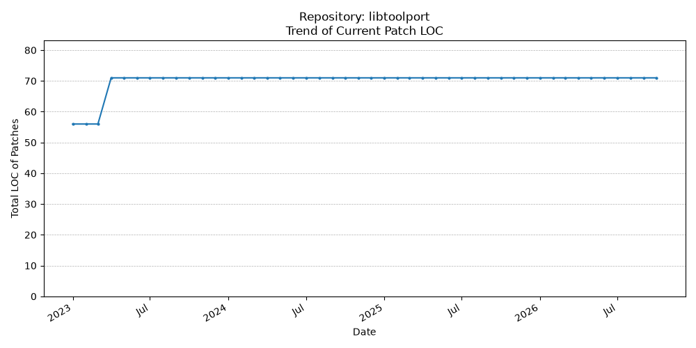 LOC Trend for libtoolport