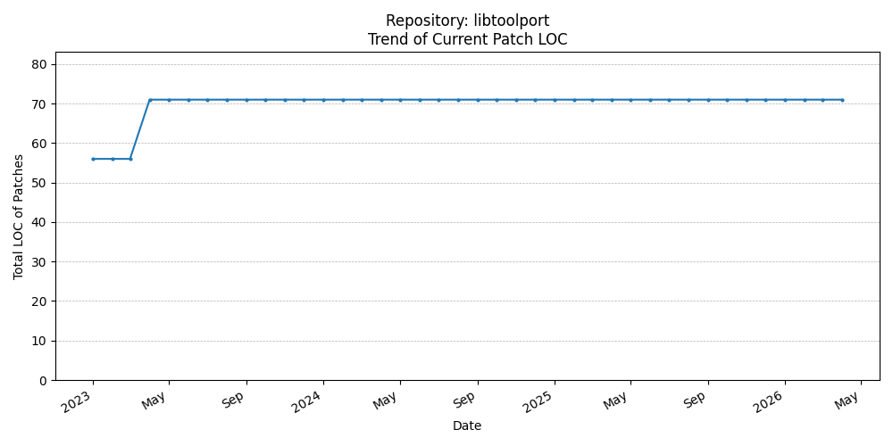 LOC Trend for libtoolport