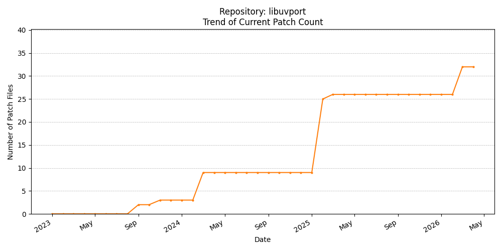 Count Trend for libuvport