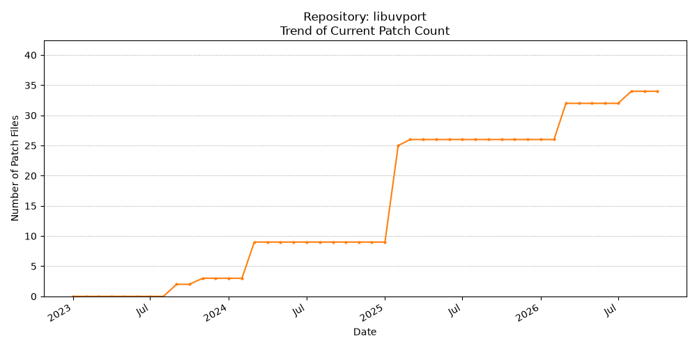 Count Trend for libuvport
