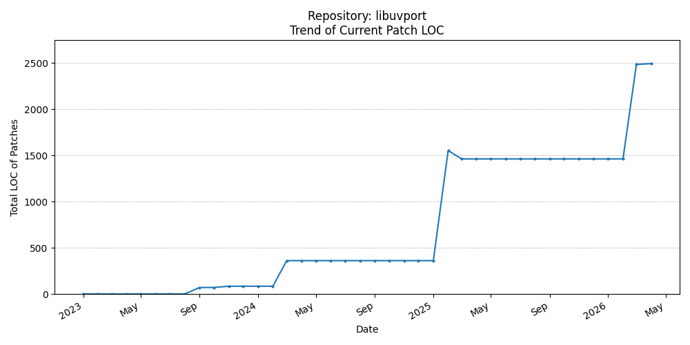 LOC Trend for libuvport