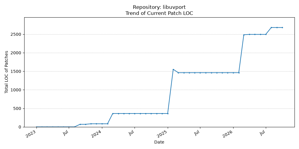 LOC Trend for libuvport