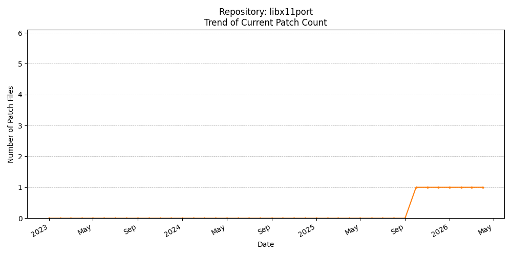 Count Trend for libx11port