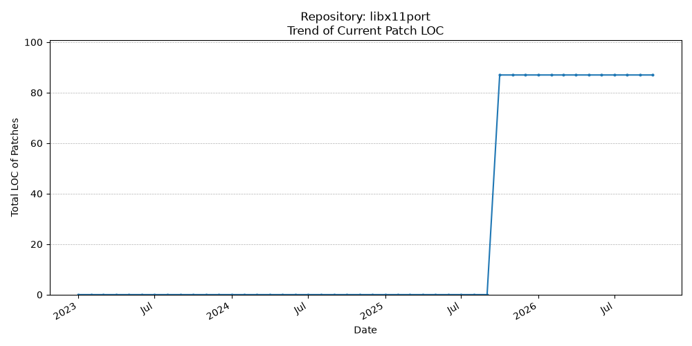 LOC Trend for libx11port