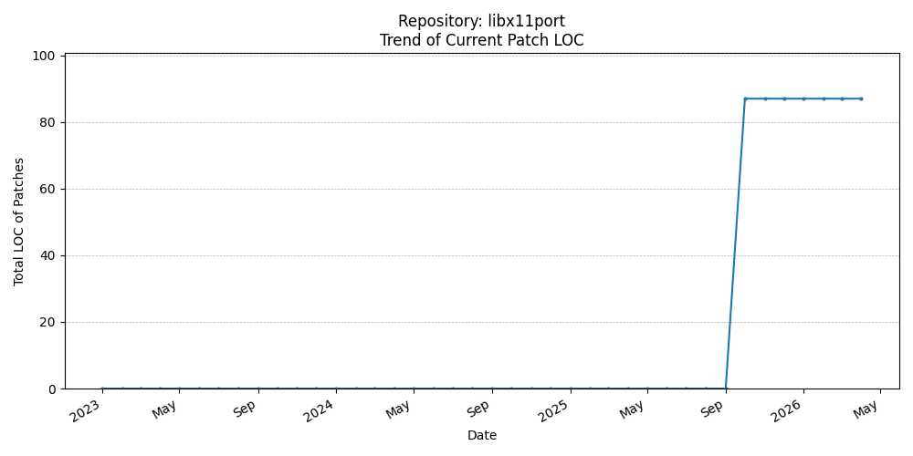 LOC Trend for libx11port