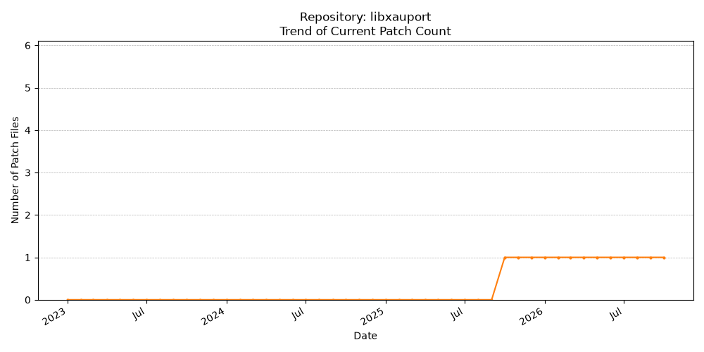 Count Trend for libxauport