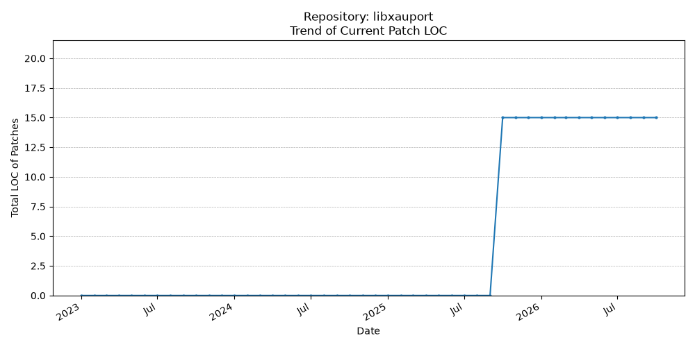 LOC Trend for libxauport