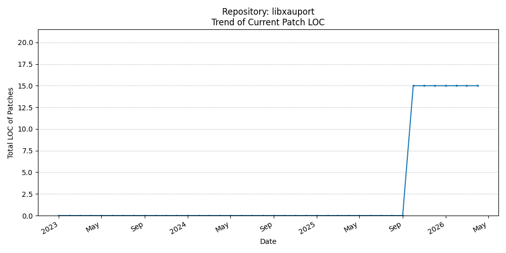LOC Trend for libxauport