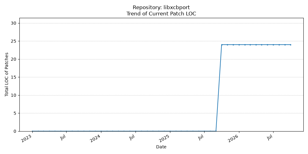 LOC Trend for libxcbport