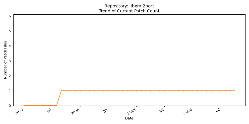 Count Trend for libxml2port