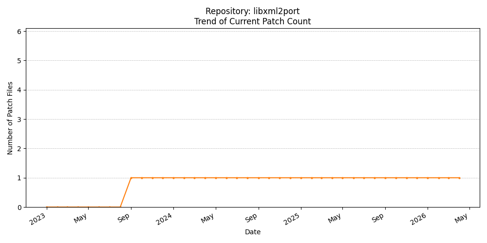 Count Trend for libxml2port