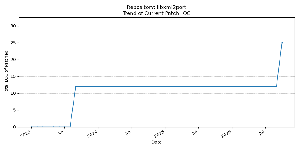 LOC Trend for libxml2port