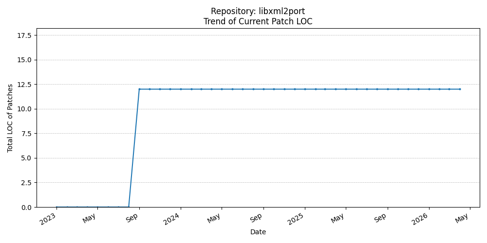 LOC Trend for libxml2port