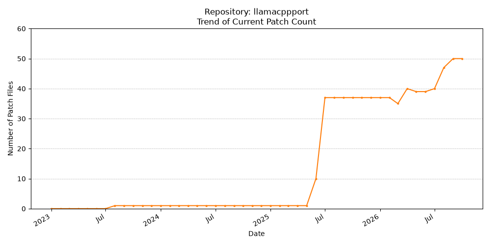 Count Trend for llamacppport