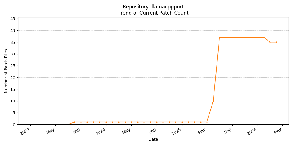 Count Trend for llamacppport